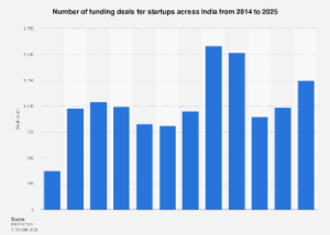 India’s Startup Funding Landscape: Navigating the Projections for 2025