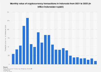 Indonesia’s Cryptocurrency Market Sees Significant Transaction Value Fluctuations in 2021-2022
