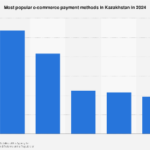 Kazakhstan’s E-commerce Landscape: Shifting Payment Preferences and Growth Trajectories