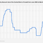 Kuwait’s Monetary Compass: Navigating Inflationary Headwinds and Shifting Global Tides
