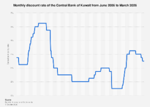 Kuwait’s Monetary Compass: Navigating Inflationary Headwinds and Shifting Global Tides