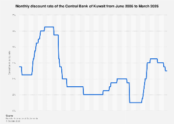 Kuwait’s Monetary Compass: Navigating Inflationary Headwinds and Shifting Global Tides