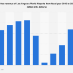 Los Angeles World Airports Poised for Significant Duty-Free Revenue Growth by 2025, Reflecting Global Travel Retail Resurgence