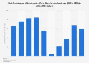Los Angeles World Airports Poised for Significant Duty-Free Revenue Growth by 2025, Reflecting Global Travel Retail Resurgence