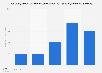 Madrigal Pharmaceuticals’ Projected Equity Landscape: Navigating Future Financial Fortunes