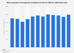 Manganese Production Poised for Significant Growth Towards 2025 Amidst Shifting Global Demand Dynamics