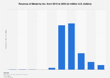 Moderna’s Revenue Trajectory: Navigating the Post-Pandemic Landscape and the Quest for the Next Blockbuster