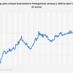 Portugal’s Essential Food Basket Price Trajectory Towards 2026: A Deep Dive into Consumer Costs