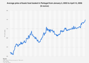 Portugal’s Essential Food Basket Price Trajectory Towards 2026: A Deep Dive into Consumer Costs