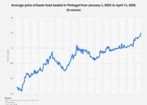Portugal’s Essential Food Basket Price Trajectory Towards 2026: A Deep Dive into Consumer Costs