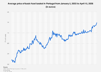 Portugal’s Essential Food Basket Price Trajectory Towards 2026: A Deep Dive into Consumer Costs
