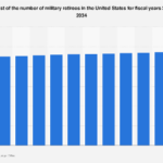 Projected Surge in U.S. Military Retiree Population Signals Shifting Demographics and Economic Implications for 2034