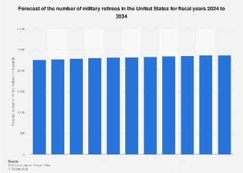 Projected Surge in U.S. Military Retiree Population Signals Shifting Demographics and Economic Implications for 2034