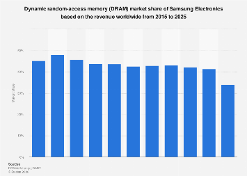 Samsung Electronics Faces Shifting Dynamics in Global DRAM Market Share for 2025