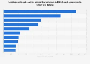 Sherwin-Williams Dominates Global Paints and Coatings Arena as Industry Navigates Shifting Market Dynamics