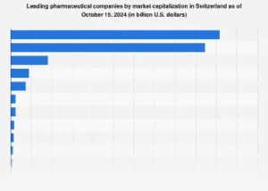 Switzerland’s Pharmaceutical Giants: Dominating Global Markets by Market Capitalization in 2024