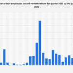 Tech Sector Workforce Adjustments Accelerate Amidst Economic Headwinds and AI Integration.