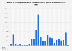 Tech Sector Workforce Adjustments Accelerate Amidst Economic Headwinds and AI Integration.