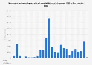 Tech Sector Workforce Adjustments Accelerate Amidst Economic Headwinds and AI Integration.