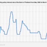 Thailand’s Monetary Tightening Trajectory: Navigating Inflation and Economic Growth