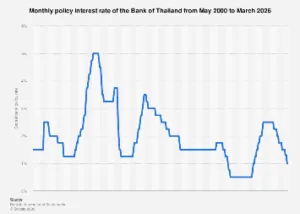 Thailand’s Monetary Tightening Trajectory: Navigating Inflation and Economic Growth