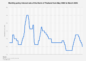 Thailand’s Monetary Tightening Trajectory: Navigating Inflation and Economic Growth