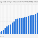 The American Construction Workforce Experiences Significant Wage Growth Heading into 2025