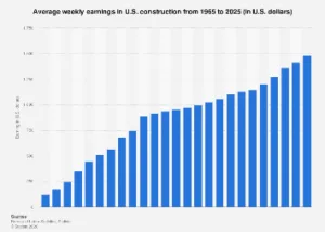 The American Construction Workforce Experiences Significant Wage Growth Heading into 2025