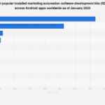 The Evolving Landscape of Android App Marketing Automation SDKs: A Deep Dive into 2025 Trends and Provider Strategies