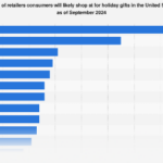 The Evolving Landscape of U.S. Holiday Shopping Preferences: Digital Dominance Meets Omnichannel Integration