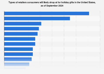 The Evolving Landscape of U.S. Holiday Shopping Preferences: Digital Dominance Meets Omnichannel Integration
