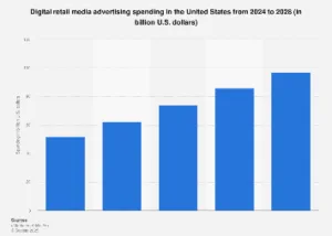 The Explosive Ascent of Retail Media Advertising: A U.S. Market Poised for Hyper-Growth