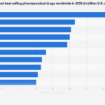 The Pharmaceutical Titans of Tomorrow: Charting the Global Blockbuster Drug Landscape to 2030