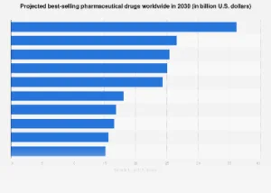 The Pharmaceutical Titans of Tomorrow: Charting the Global Blockbuster Drug Landscape to 2030
