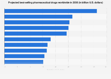 The Pharmaceutical Titans of Tomorrow: Charting the Global Blockbuster Drug Landscape to 2030