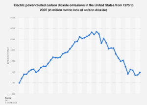The Shifting Carbon Footprint: A Half-Century Trajectory of U.S. Electric Power CO2 Emissions