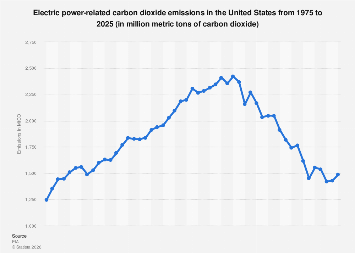 The Shifting Carbon Footprint: A Half-Century Trajectory of U.S. Electric Power CO2 Emissions