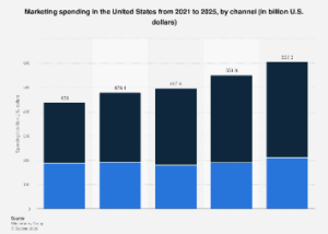 The Shifting Sands of US Advertising: Online Channels Capture Dominant Share by 2025