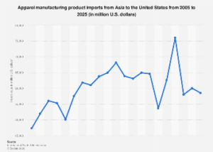 The Shifting Tides of U.S. Apparel Imports: Asia’s Enduring Dominance Amidst Market Fluctuations