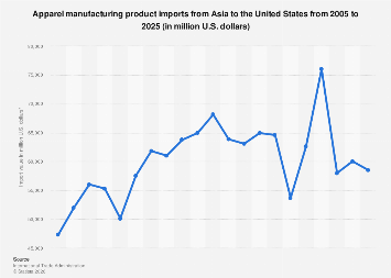 The Shifting Tides of U.S. Apparel Imports: Asia’s Enduring Dominance Amidst Market Fluctuations