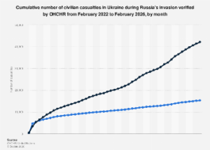 The Unfolding Human Cost: Tracking Civilian Casualties in Ukraine Through 2026