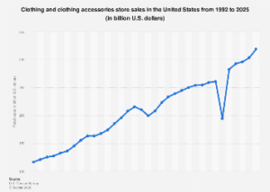 U.S. Apparel Market Poised for Significant Growth, Reaching 9 Billion by 2025
