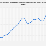 U.S. Appliance Retail Market Shows Resilient Growth Amid Shifting Consumer Dynamics