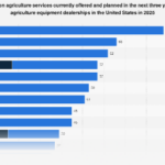 U.S. Equipment Dealerships Chart a Course for Precision Agriculture Dominance by 2025, with Variable Rate Technology Leading the Charge