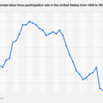 U.S. Female Labor Force Participation Stabilizes Near Pre-Pandemic Levels Amid Shifting Economic Landscape