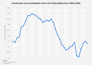 U.S. Female Labor Force Participation Stabilizes Near Pre-Pandemic Levels Amid Shifting Economic Landscape