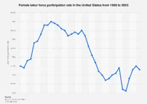 U.S. Female Labor Force Participation Stabilizes Near Pre-Pandemic Levels Amid Shifting Economic Landscape