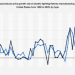 U.S. Lighting Fixture Manufacturing Sector Experiences Persistent Price Inflation Through 2025