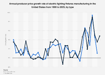 U.S. Lighting Fixture Manufacturing Sector Experiences Persistent Price Inflation Through 2025