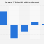 YIT Oyj Charts Its Financial Trajectory Towards a Projected €2.2 Billion Net Cash Position by 2025.